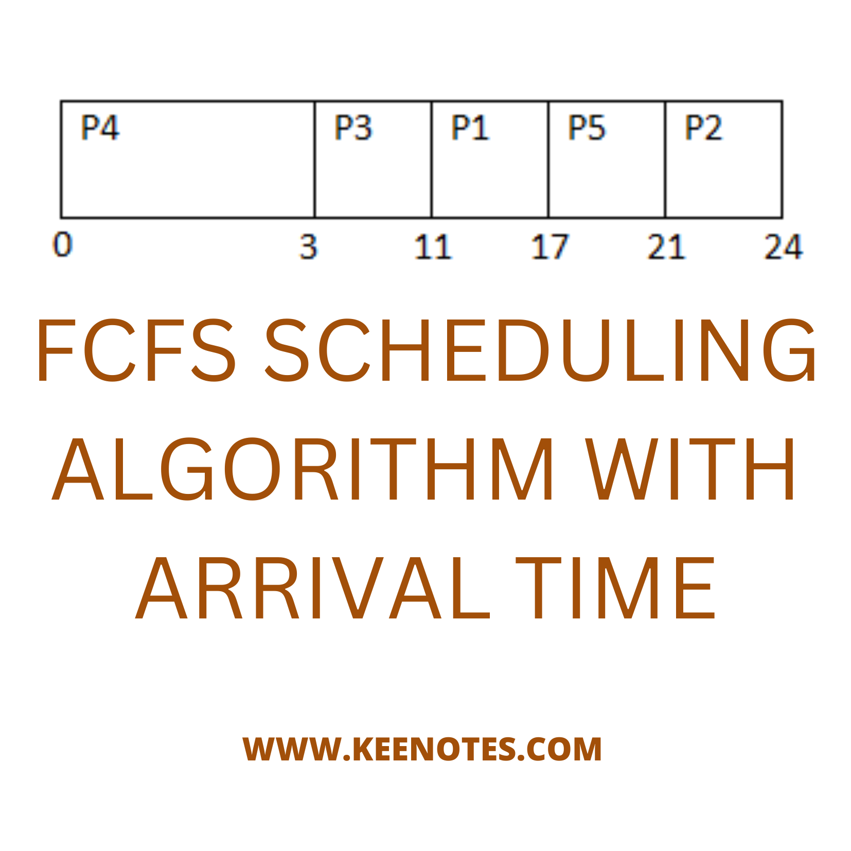 FCFS Arrival Time