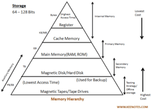 Memory Hierarchy - Key Notes