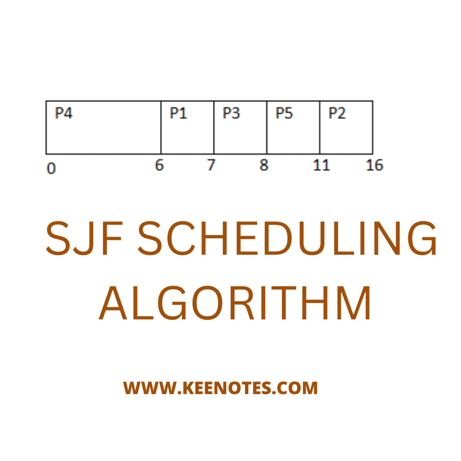 Shortest Job First (SJF) Scheduling Algorithm - KEY NOTES