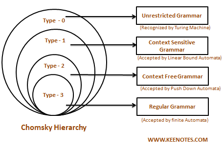 What is Chomsky Hierarchy in Theory of Computation🍒 Explore novas ...